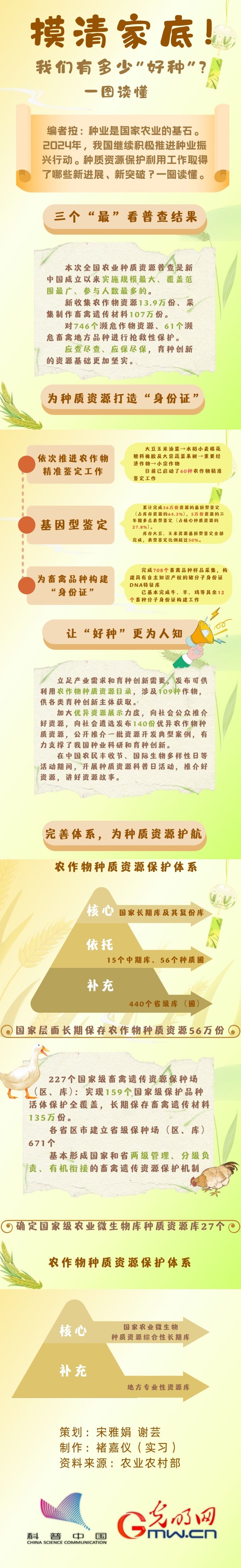 可视化丨摸清家底！我们到底有多少“好种”？一图读懂